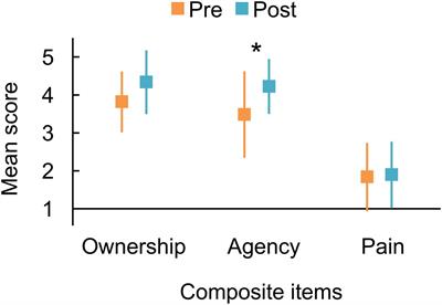 Agency over Phantom Limb Enhanced by Short-Term Mirror Therapy